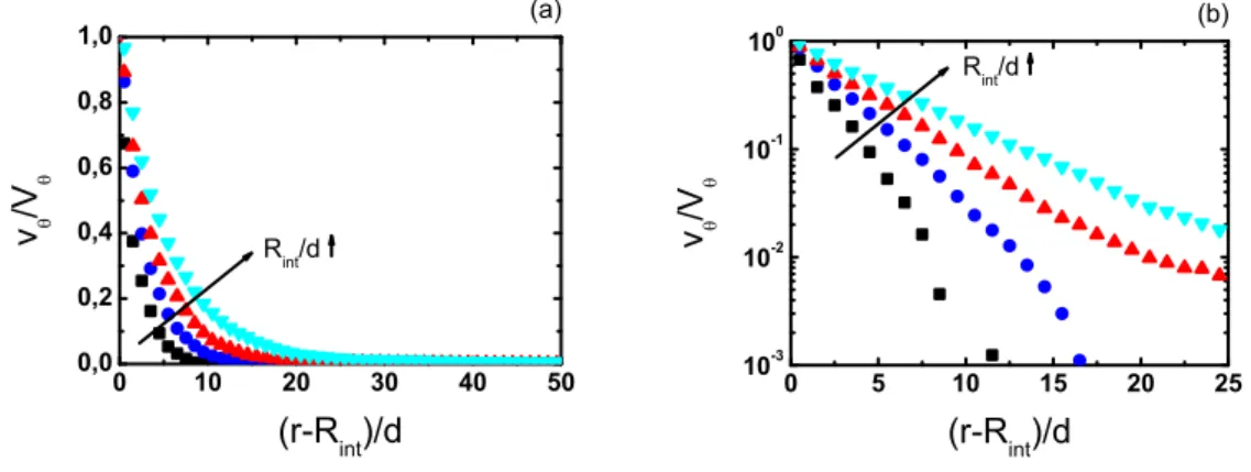 Fig. 3.36 – Profils de vitesse normalisée par la vitesse à la paroi v θ /V θ pour différentes