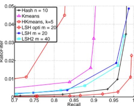 Figure 3. Comparison of several algorithms for a range-neighbors search on a 265.000 points dataset extracted as 128-D SIFT  de-scriptors of various images