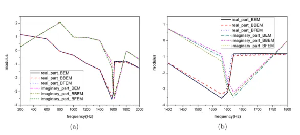 Figure 2.8: Pressure at the imaginary end (z = 0.005m): (a) 200 − 2000Hz; (b) Around the second resonant frequencies