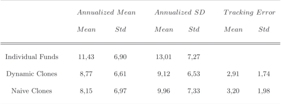 Table 2: Summary statistics for individual funds (in percentage). dynamic and naive replication approach