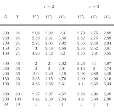 Table 3: Simulation results for IC criteria.