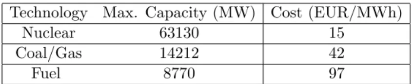 Table 1: Average Maximal Capacities and Costs by Technologies.