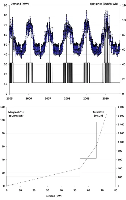 Figure 5.1: Above: Demand (line with crosses) and computed equilibrium spot prices (con- (con-tinuous line)