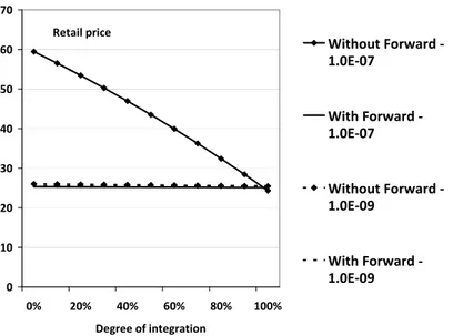 Figure 5.2: Variations of the retail price with the degree of integration for various risk aversions with and without a forward market.