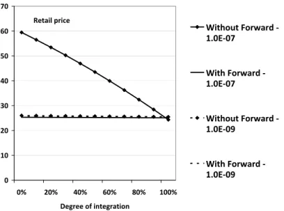 Figure 5.2: Variations of the retail price with the degree of integration for various risk aversions with and without a forward market.