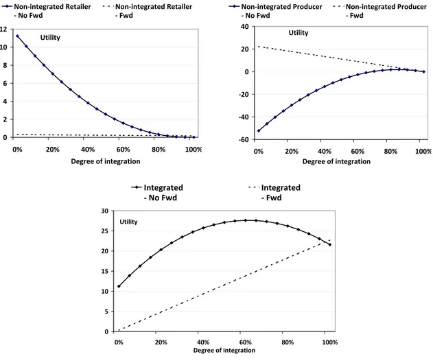 Figure 5.3: Variations of utility with the degree of integration for different agents with and without a forward market.