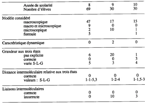 Tableau 1 classement des réponses obtenues par les élèves