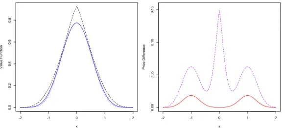 Figure 1: Left: Super-hedging price of the Butterfly option. Dashed line: λ = 0.5, ¯ γ = 1.75; solid line: λ = 0, ¯ γ = 1.75; dotted line: λ = 0, ¯ γ = + ∞