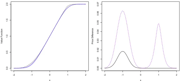 Figure 2: Left: Super-hedging price of the Call Spread option. Dashed line: λ = 0.5, ¯ γ = 1.75; solid line: λ = 0, ¯ γ = 1.75; dotted line: λ = 0, ¯ γ = + ∞