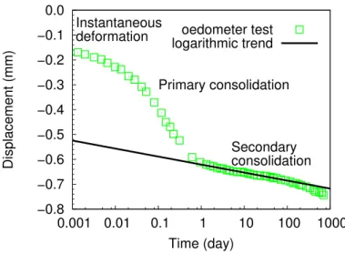 Figure 1.9  Result of an oedometer test on bentonite. Data from Ichikawa