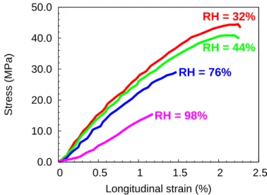 Figure 1.10  Results of uniaxial compression tests on argillite for various relative humidities (RH)