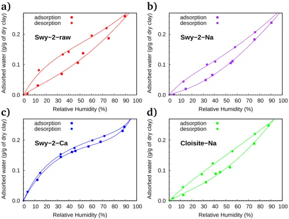 Figure 2.8: Water sorption-desorption isotherms at 20 ◦ C . The solid lines are