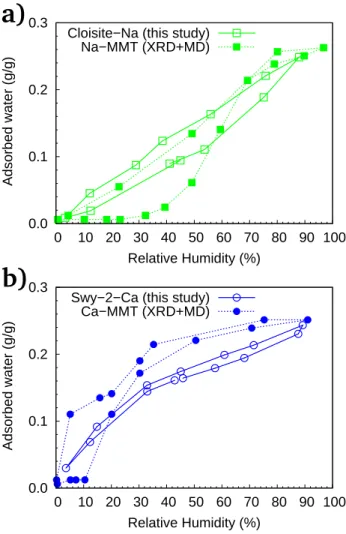 Figure 2.11: Comparison of the quantity of water adsorbed in the inter- inter-layer space (dashed lines) and in clay lms (solid lines) in function of  rela-tive humidity