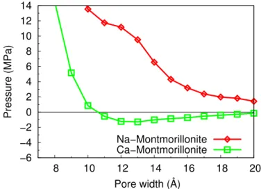 Figure 3.1: Interlayer pressure computed with the Primitive Model versus pore width for montmorillonite with sodium (red diamond symbols) or  cal-cium (green square symbols) interlayer cations.