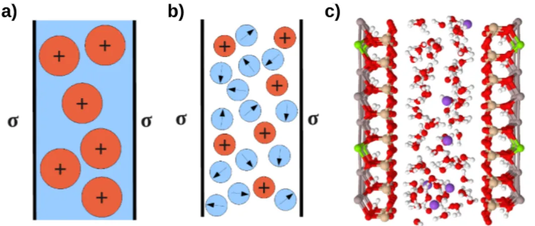 Figure 3.3: Models of increasing complexity of a montmorillonite clay: (a) Primitive Model, (b) Explicit Solvent Primitive Model, (c) Full-atomistic model.