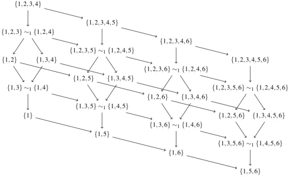 Figure 2: Partial order from the polarized responsive extension of D +0− 1 = (2 B 1 3 ∼ 1 4 | /0 | 5 B 1 6)