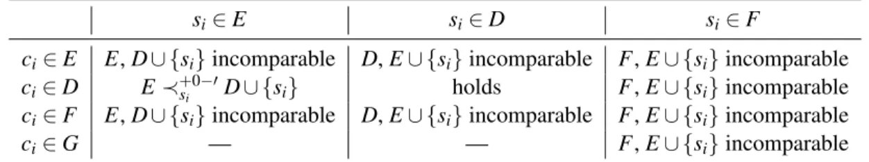 Table 4: Ten cases for the allocation of s i and c i and why nine of them cannot hold