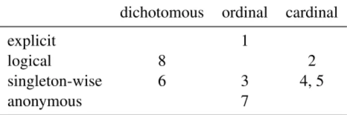 Table 1: Classification of some representation languages for hedonic games. They are referred to by their numbers in the enumeration.