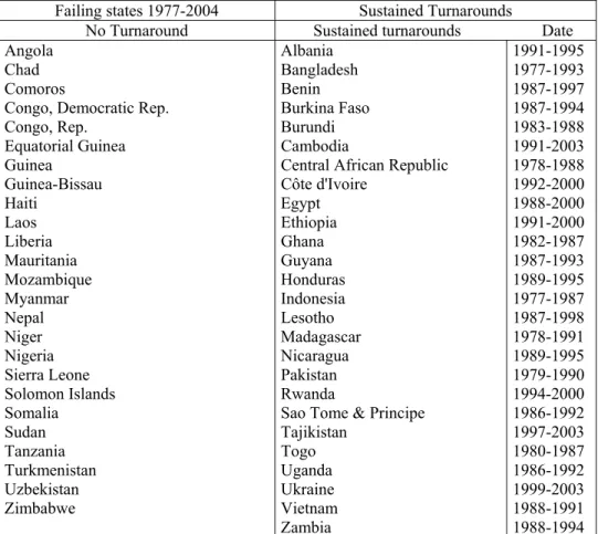 Table 1 :  Failing States and Turnarounds 