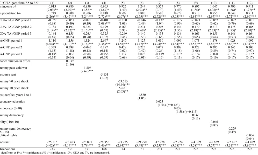 Table 2 :  Completing Turnarounds: a Preliminary Analysis 