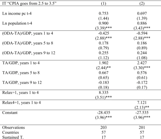 Table 3 :  Completing Turnarounds when Binding Constraints are Relaxed  IT “CPIA goes from 2.5 to 3.5”  (1)  (2)  Ln income pc t-4  0.753  0.697   (1.44)  (1.39)  Ln population t-4  0.900  0.886   (3.39)***  (3.43)***  (ODA-TA)/GDP, years 1 to 4  -0.425  -