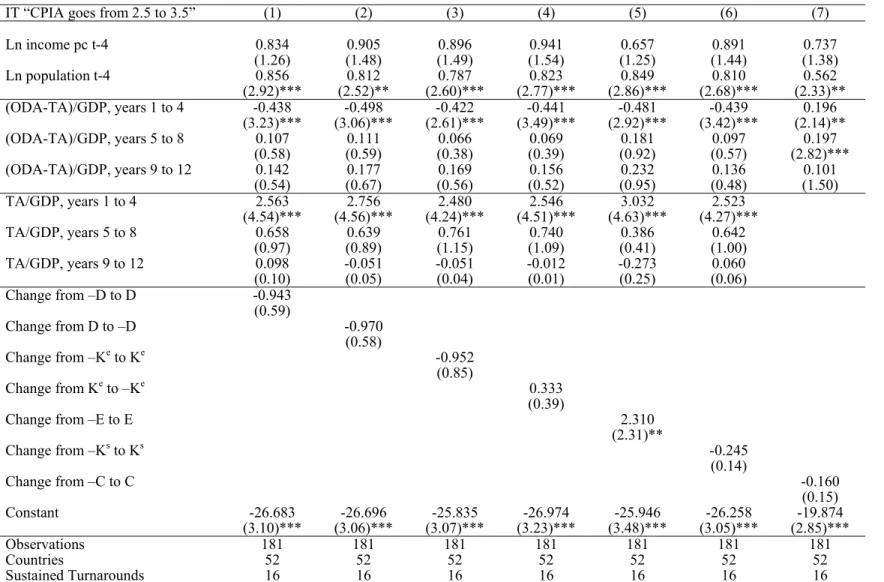 Table 4 :  Completing Turnarounds when Constraints Change 