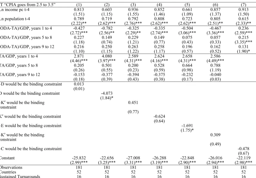 Table 5 :  Completing Turnarounds: Are Constraints Encountered? 
