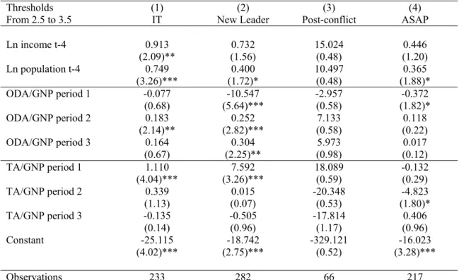 Table 6 :  Generalizing the Windows of Opportunity 
