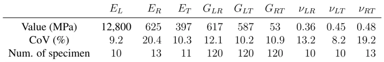 Table 1.1 – Elastic Properties of Norway Spruce (Keunecke et al., 2007, 2008)