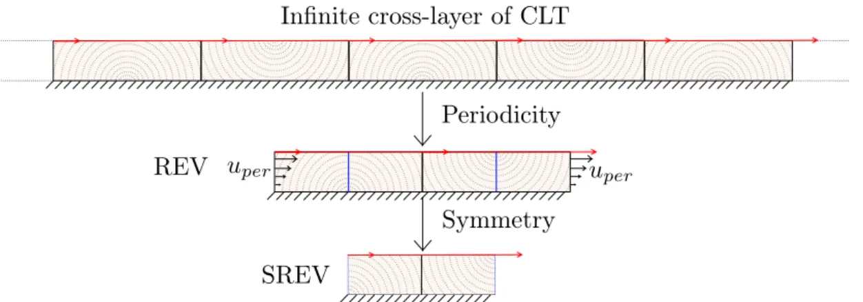 Figure 1.11 – Simplification of the model because of periodicity and symmetries
