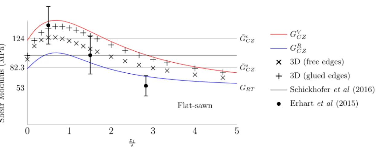 Figure 1.15 – Equivalent cross-layer shear moduli of Voigt and Reuss bounds for α = 26.6°