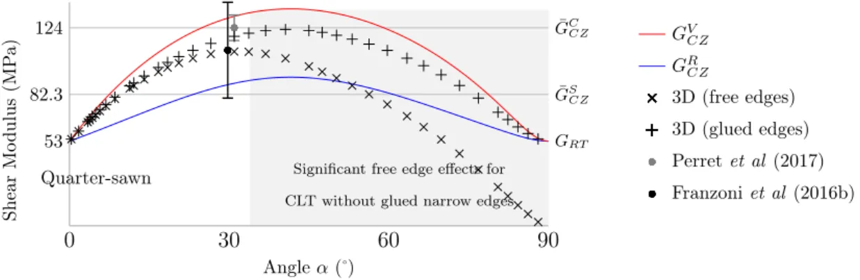 Figure 1.16 – Equivalent cross-layer shear moduli of Voigt and Reuss bounds for z 1 = 0.1t