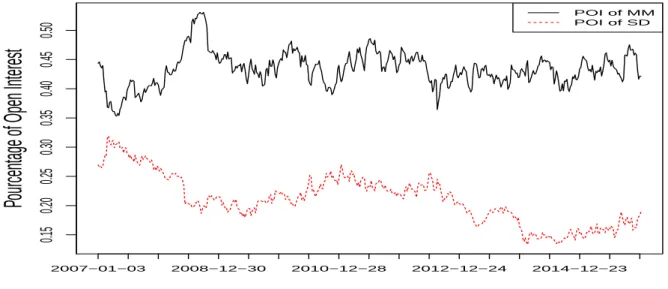 Figure 1: Percentage of open interest of the money managers (black line) and the swap dealers (red dashed line) in the US natural gas futures market.