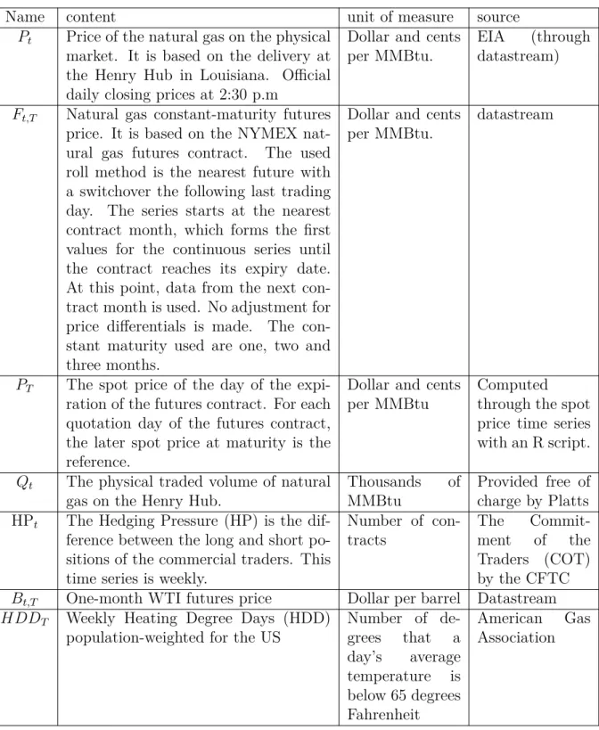 Table 1: Description of the data