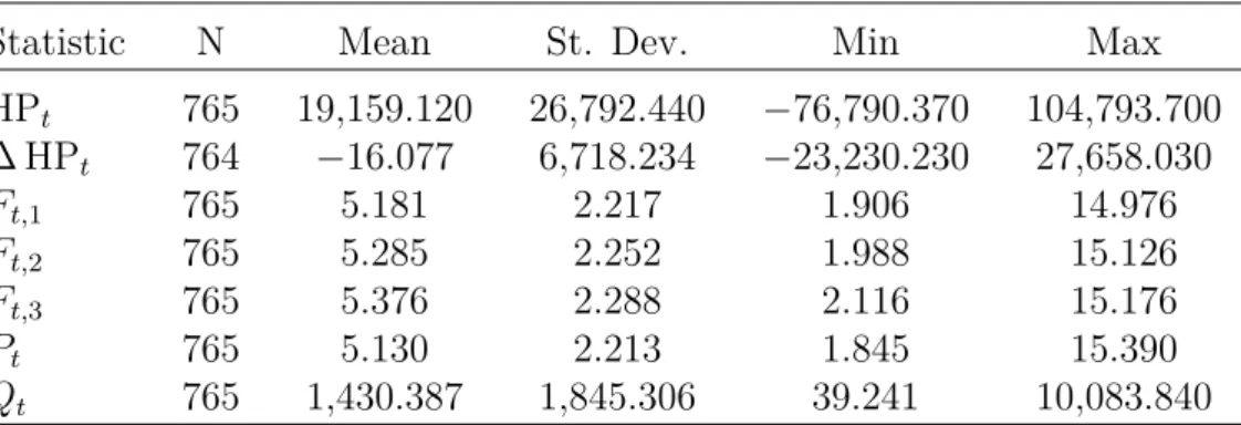 Table 2: Summary of the weekly data