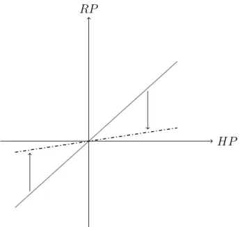 Figure 2: The thick gray line is the initial net inverse hedging supply. The black dashed line is the net inverse hedging supply with increased elasticity