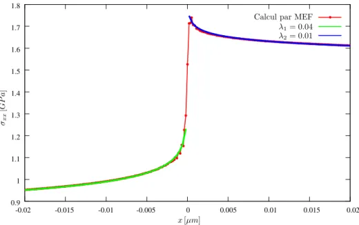 Figure 5.7 – Profil de σ xx le long de la surface libre des deux mat´ eriaux cubiques (UO 2 ) de la figure 5.6.