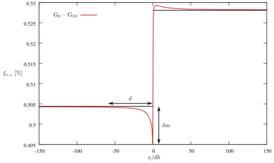 Figure 5.14 – Profil de ξ z,z obtenu par simulation du gonflement dans une couche surfacique de deux