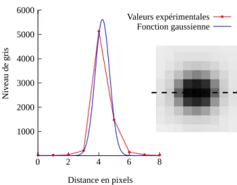 Figure 2.11 – Tache de diffraction d’un cristal d’UO 2 vierge. L’intensit´ e mesur´ ee est compar´ ee ` a l’ajus-