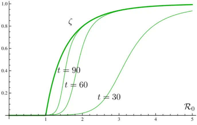 Figure 2. The epidemic size ζ as a function of the basic reproduction ratio R 0 in the simplest SEIR model corresponding to ( 6 )-( 9 ) exhibits a clear phase transition at R 0 = 1 (thick curve)