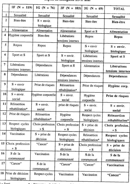 Tableau 1 : principaux thèmes de santé recensés à la suite d'un questionnaire posé auprès de collégiens (15-17 ans)