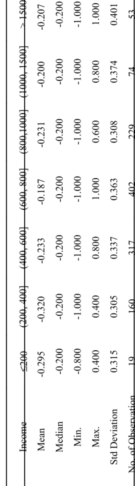 Table 4.10. PHIP and income