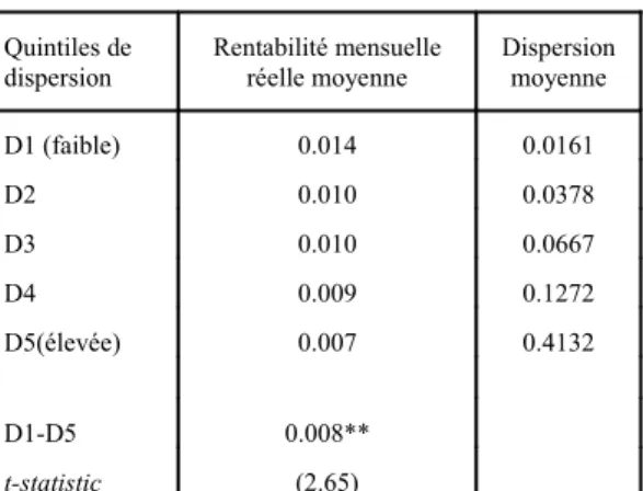 Table 3.2.c. Rentabilité mensuelle moyenne 
