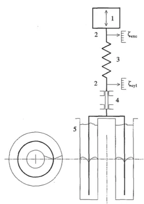 Figure I.15 – Expériences de superposition orthogonale avec la géométrie de Couette.