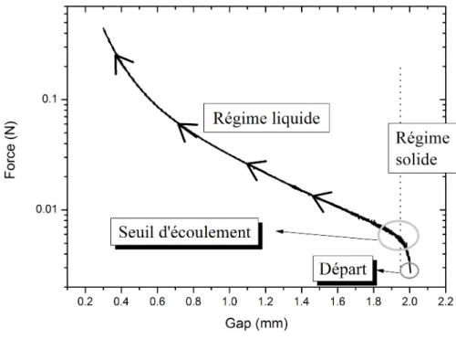 Figure III.11 – Forme typique des courbes F (h) pour une expérience d’écrasement