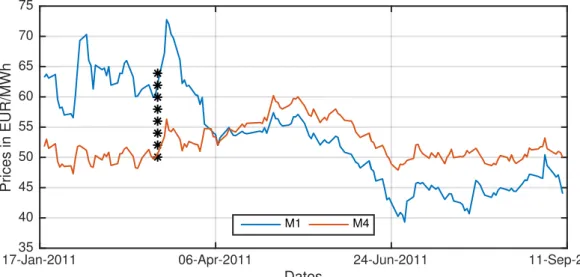 Figure 1.1 – Electricity futures prices on the NordPool market around the Fukushima catastrophe