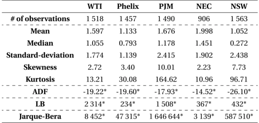 Table 1.3 displays the mean, median, standard-deviation, and the skewness and kurtosis for the daily volatilities from 2008 to 2014