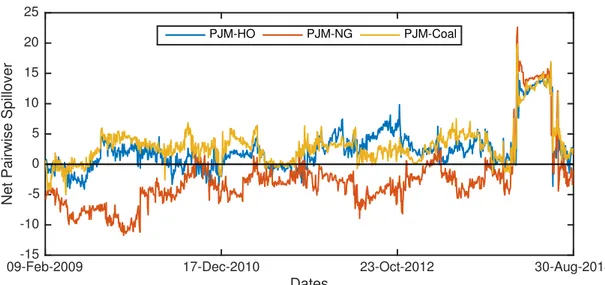 Figure 1.5 – Dynamic analysis: volatility spillovers between electricity and its inputs, PJM and input markets, 2008-2014