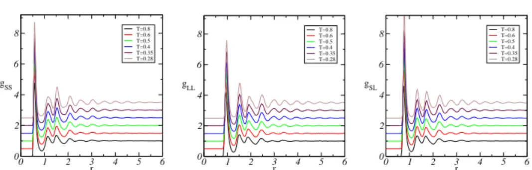 Figure 3.2: Pair distribution functions between small and small (left), large and large (middle) and small and large (right) particles for several  tem-peratures increasing in the direction from top to bottom