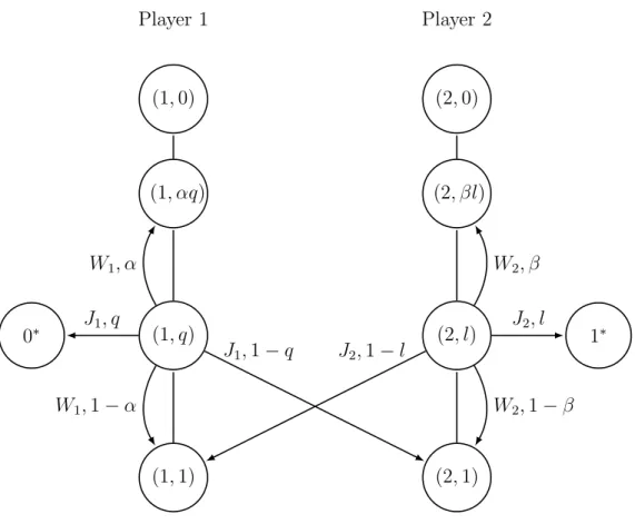 Figure 1: The stochastic game Γ α,β